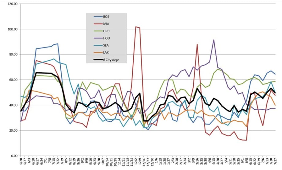 <i>Auto Rental News</i> Rate Survey: Summer Rates Disappoint