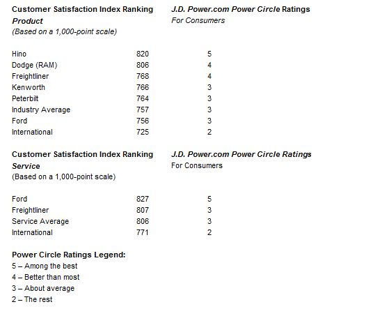 J.D. Power and Associates: Medium-Duty Truck Fuel Efficiency Improves