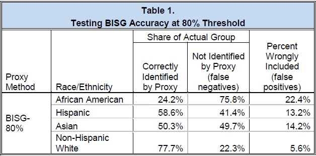 CFPB Needs a New 'Tool,’ Study Finds