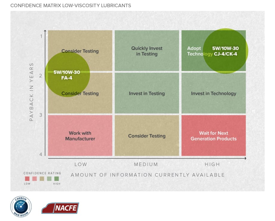 Report: Most Fleets Should Consider Low-Viscosity Oil for Fuel Economy