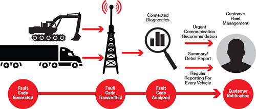 Cummins Connected Diagnostics Available With DriverTech DT4000