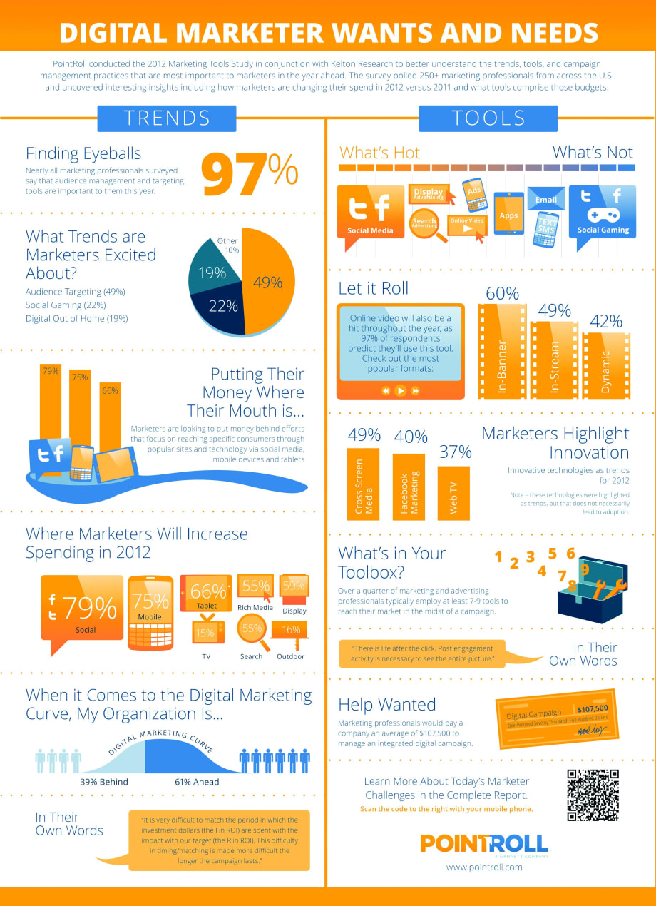 Finding the Digital Sweet Spot