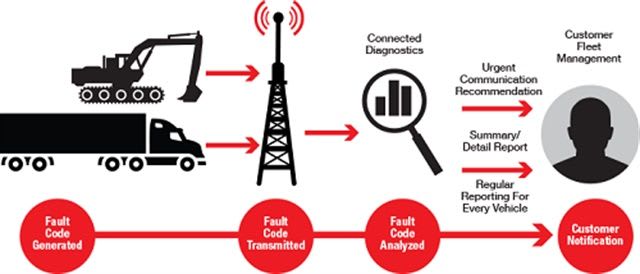 Cummins Connected Diagnostics Now Available with DT4000