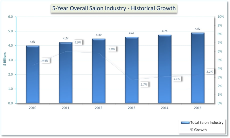 New PCR 2015 Professional Salon Industry Haircare Study Notes Overall Growth