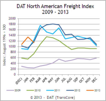 Spot Market Freight Volume Falls In February, Rates Mixed