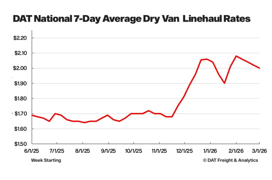 DAT March 2026 trucking conditions.