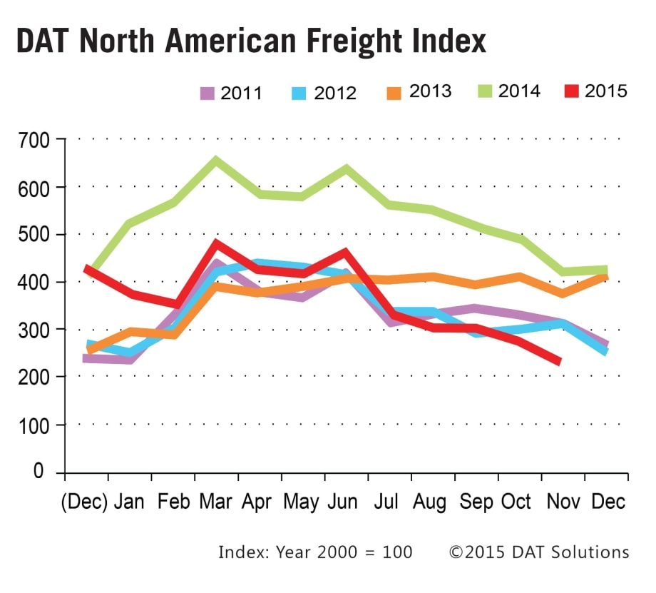 Monthly Spot Freight Measure Falls, Rates Tick Higher