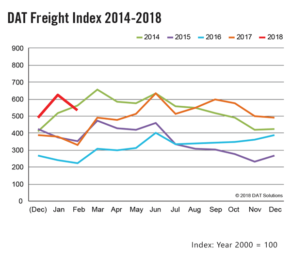 Spot Flatbed Rates Continue Increasing as Vans, Reefers Remain Stable