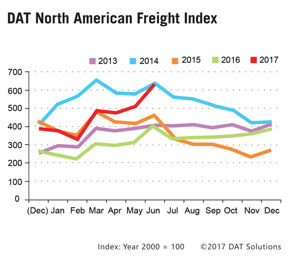 Monthly Spot Truckload Market Gauge at Highest Level in 3 Years