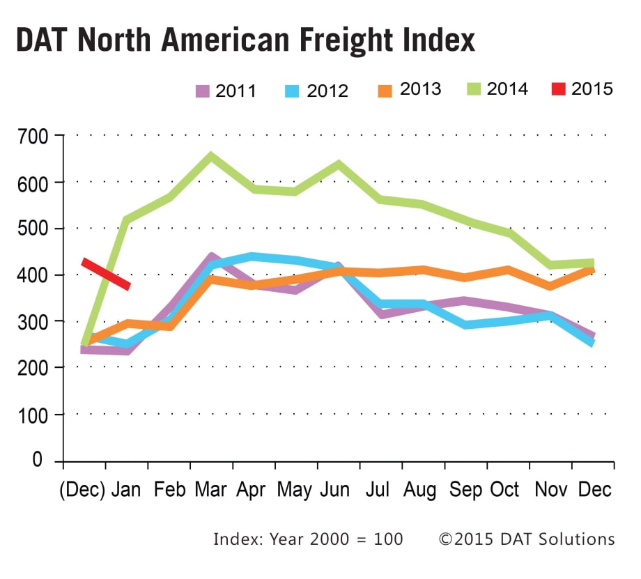 DAT: Spot Freight Rates, Volume Post Seasonal Decline in January