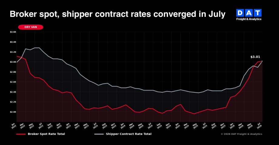 Graph showing how contract rates and spot rates converged in July