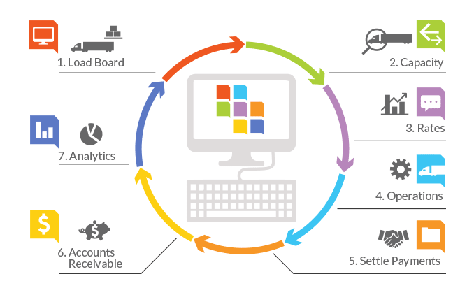 DAT Launches Scalable TMS for Brokers