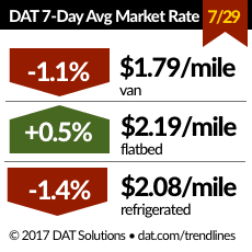 Spot Freight Volumes Rise in Late July Push, Rates Move Little