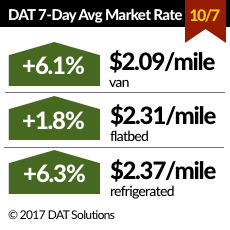 Spot Freight Rates for Vans, Reefers Rise Sharply