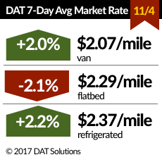Spot Truckload Market Volume Jumps, Rates Move Higher