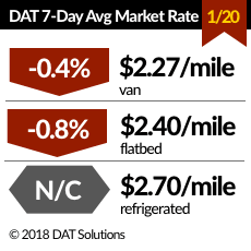 Demand for Spot Truckload Capacity Slows, Rates Edge Slightly Lower