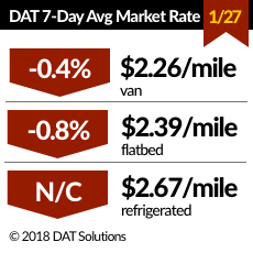 Spot Truckload Rates Drop for Third Straight Week