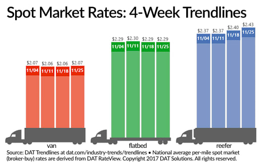 Spot Reefer Rate Hits 3-Year High, Van Lanes Surge