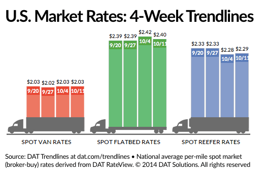 Spot Market Freight Rates Hardly Improve Over Previous Week