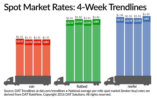 Spot Freight Rates Up from Last Week, Way Down from Year Ago
