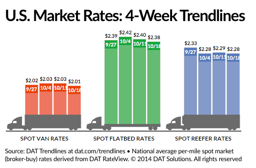 DAT: Spot Freight Rates Down, Still Relatively Strong