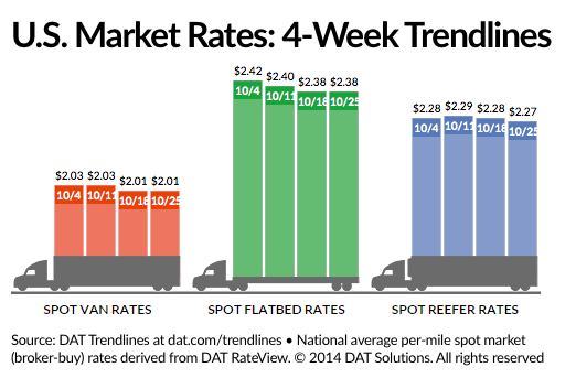 Spot Freight Rates Stagnate Over Past Week