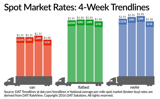 Spot Rates, Available Cargo Plummet from Previous Week