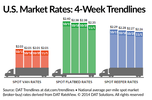 Average Spot Market Van Rate Steady; Reefers, Flatbeds Down