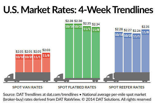 Spot Market Reefer, Van Rates Improve
