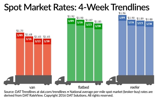 Spot Freight Rates Fail to Follow Surge in Freight