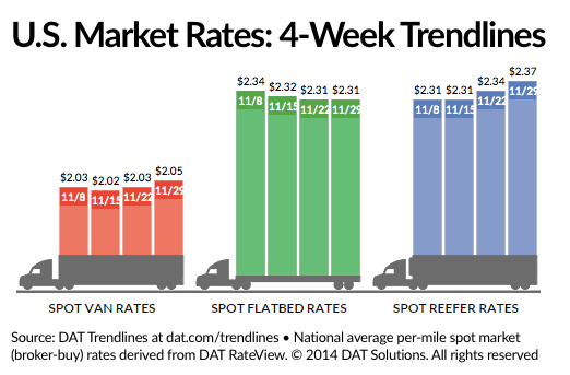 Van, Reefer Rates Improve on Spot Freight Market