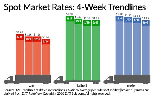 U.S. Spot Freight Availability Declines, Canadian Market Bounces Back