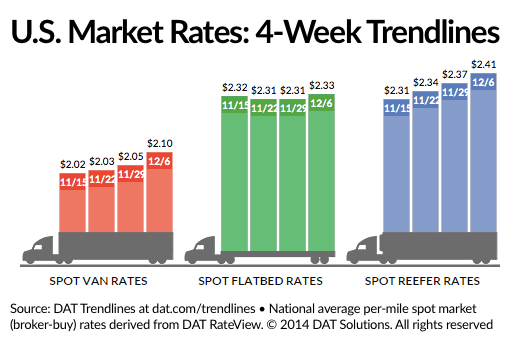 Spot Freight Rates Move Higher in Early December