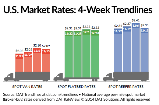 Spot Market Freight Rates Down Over Past Week