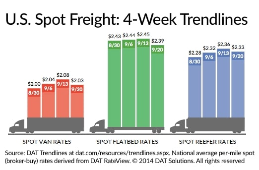 Spot Market Freight Rates Dip from a Week Ago