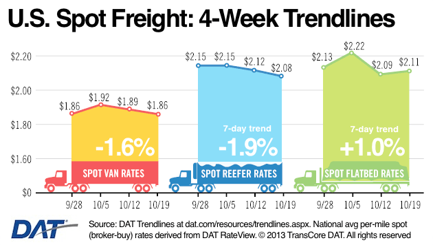 Spot Rates Dip, Demand and Capacity Remain Elevated
