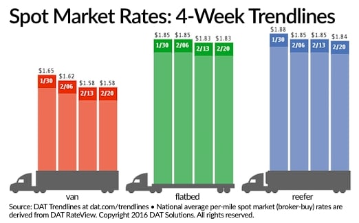 DAT: Spot Truckload Rates Steady, Poised for Spring Thaw