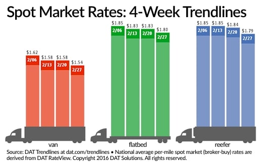 Spot Freight Rates Continue Decline Despite More Loads