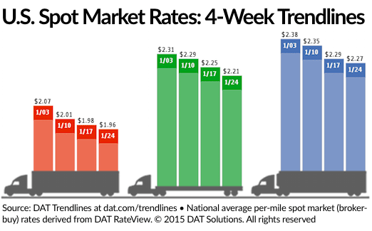 Spot Freight Rates Fall as Capacity Increases, Available Loads Decline