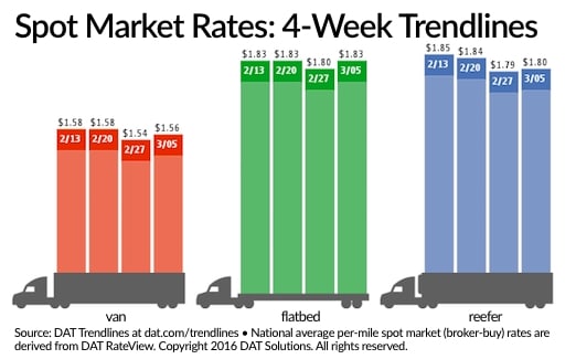 Spot Rates Move Higher Following Bleak February