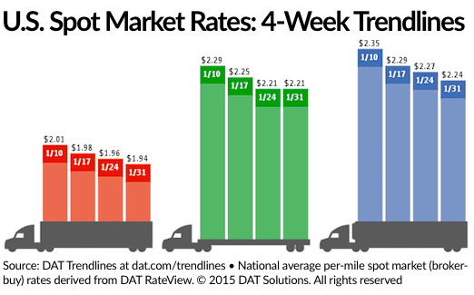 Spot Market Rates Continue Drifting Down