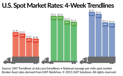 Spot Freight Rates Continue Decline as Capacity Rebounds