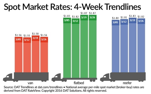 Spot Truckload Freight Rates Lose Momentum