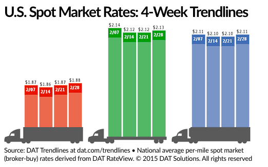 Spot Freight Rates Recover Over Past Week