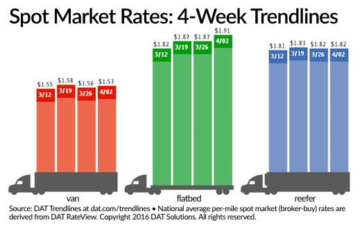 Spot Truckload Freight Ends First Quarter on Up Note