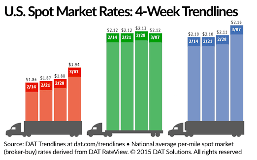 Rates for Vans, Reefers Gain Momentum on Spot Freight Market