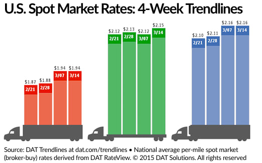 Flatbeds Post Only Increase in Spot Market Rates Over Past Week