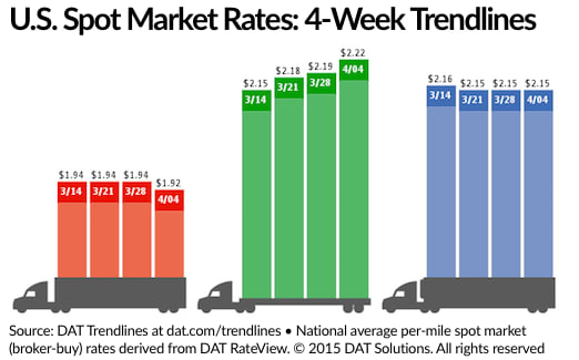 Spot Market Freight Availability Increases, Flatbed Rates Higher