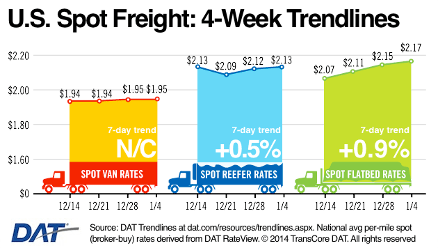 Spot Market Freight Rates Start Off 2013 Generally Higher