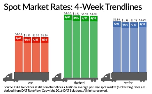 Spot Truckload Freight Rates Stall, Available Loads Increase